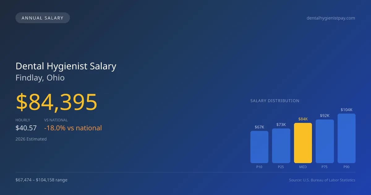 Dental Hygienist Salary in Findlay, OH — 2026 est., based on 2025 BLS