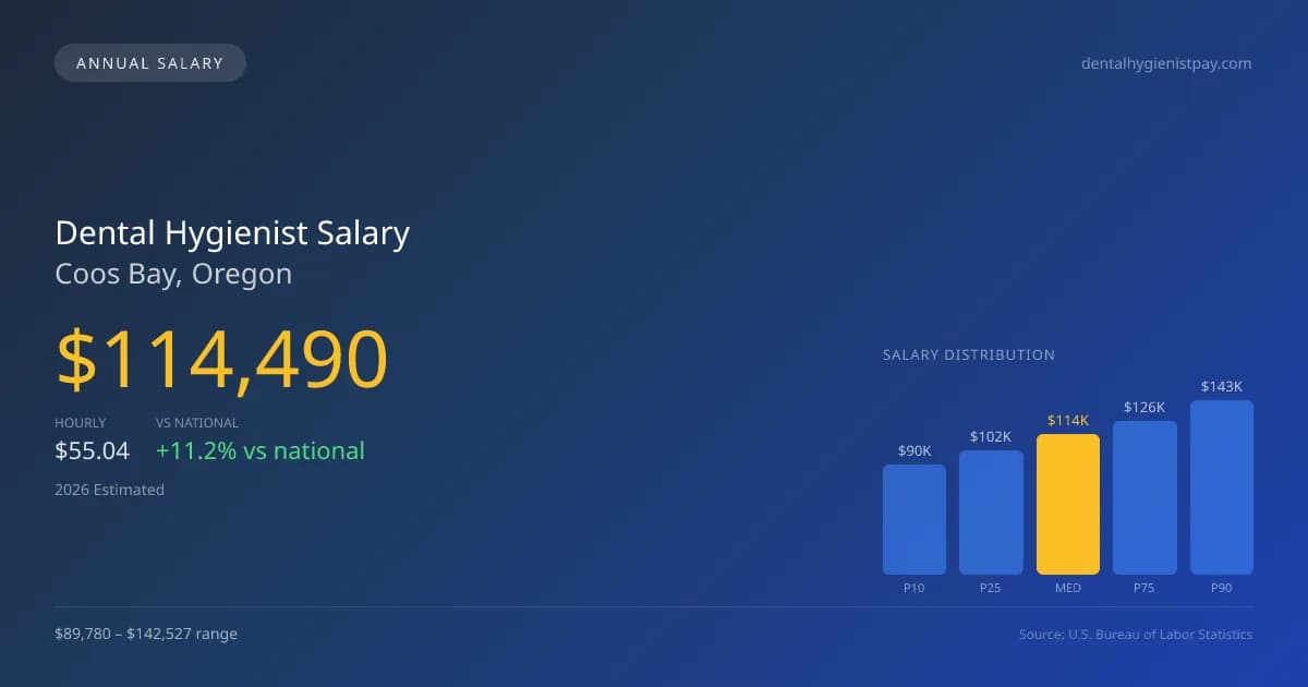 Dental Hygienist Salary in Coos Bay, OR — 2026 est., based on 2025 BLS