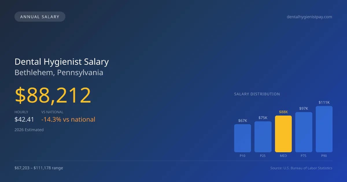 Dental Hygienist Salary in Bethlehem, PA — 2026 est., based on 2025 BLS