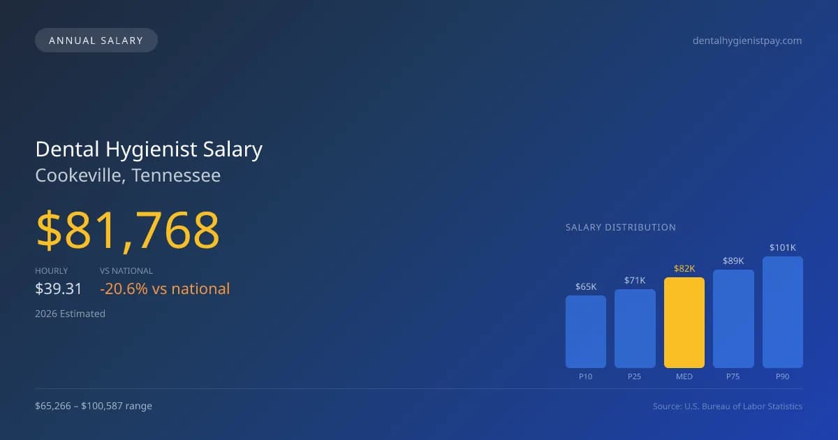 Dental Hygienist Salary in Cookeville, TN — 2026 est., based on 2025 BLS