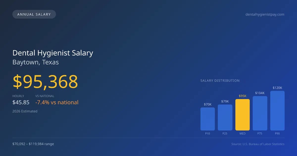 Dental Hygienist Salary in Baytown, TX — 2026 est., based on 2025 BLS