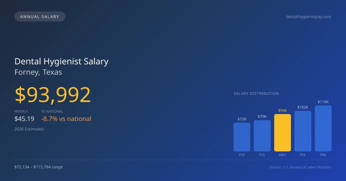 Dental Hygienist Salary in Forney, TX — 2026 est., based on 2025 BLS