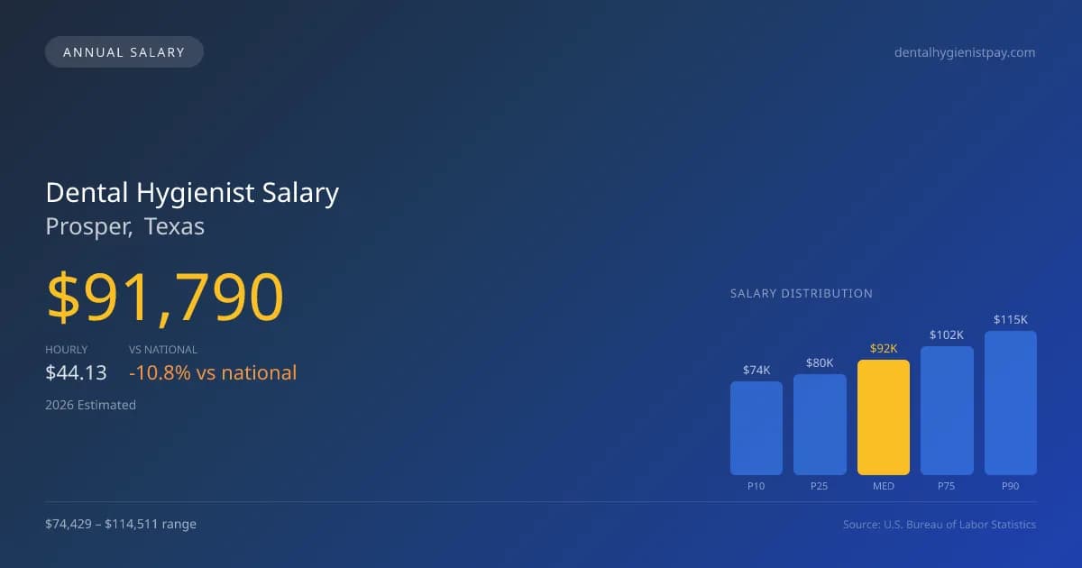 Dental Hygienist Salary in Prosper, TX — 2026 est., based on 2025 BLS