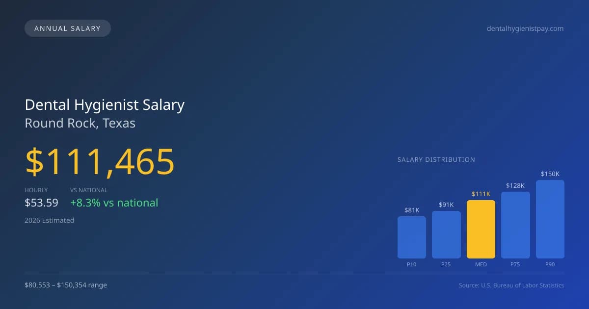 Dental Hygienist Salary in Round Rock, TX — 2026 est., based on 2025 BLS