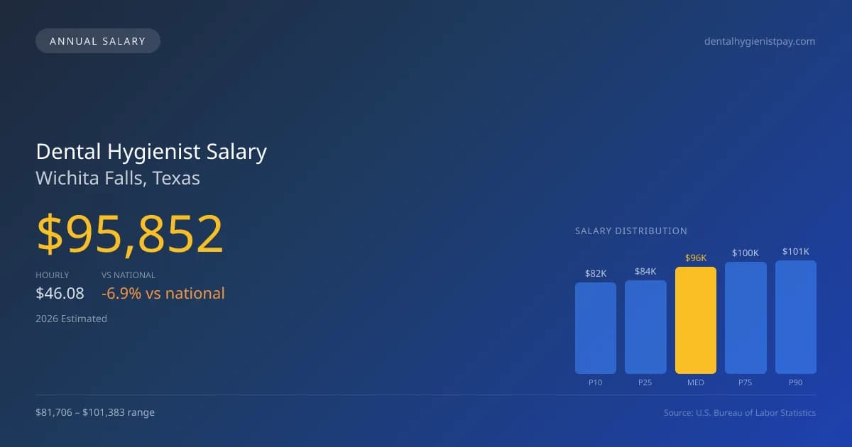 Dental Hygienist Salary in Wichita Falls, TX — 2026 est., based on 2025 BLS