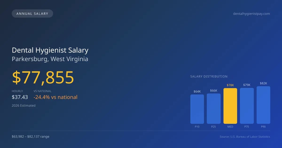 Dental Hygienist Salary in Parkersburg, WV โ 2026 est., based on 2025 BLS