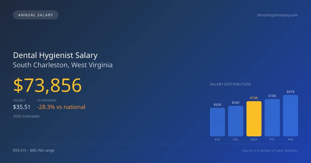 Dental Hygienist Salary in South Charleston, WV โ 2026 est., based on 2025 BLS