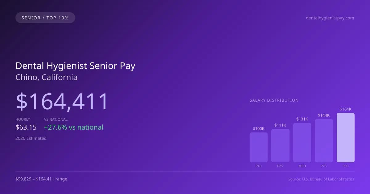Dental Hygienist Senior Salary in Chino, CA — 2026 est., based on 2025 BLS