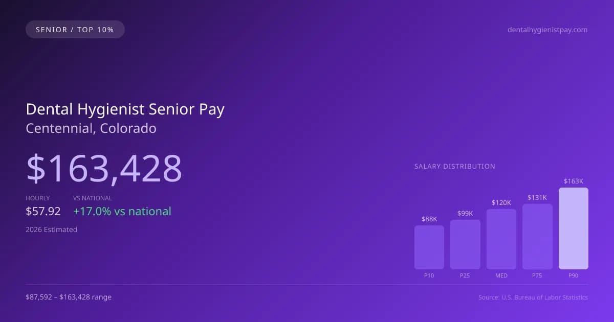 Dental Hygienist Senior Salary in Centennial, CO — 2026 est., based on 2025 BLS