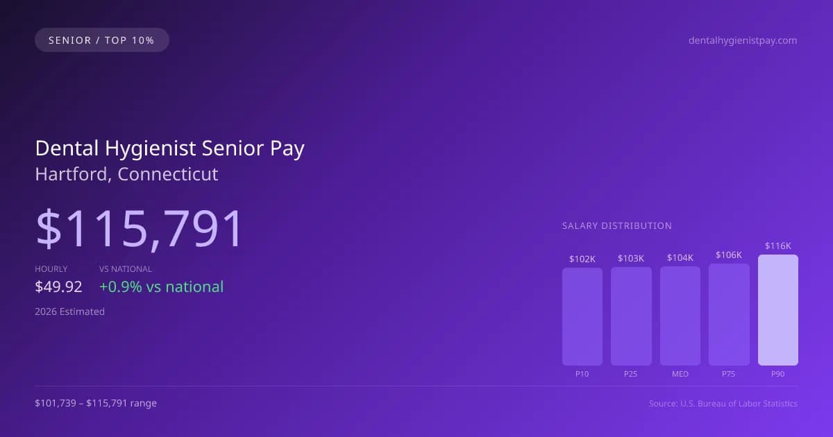 Dental Hygienist Senior Salary in Hartford, CT — 2026 est., based on 2025 BLS