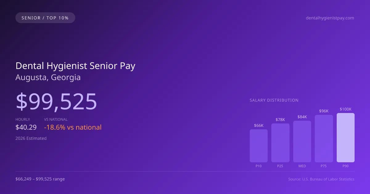Dental Hygienist Senior Salary in Augusta, GA — 2026 est., based on 2025 BLS