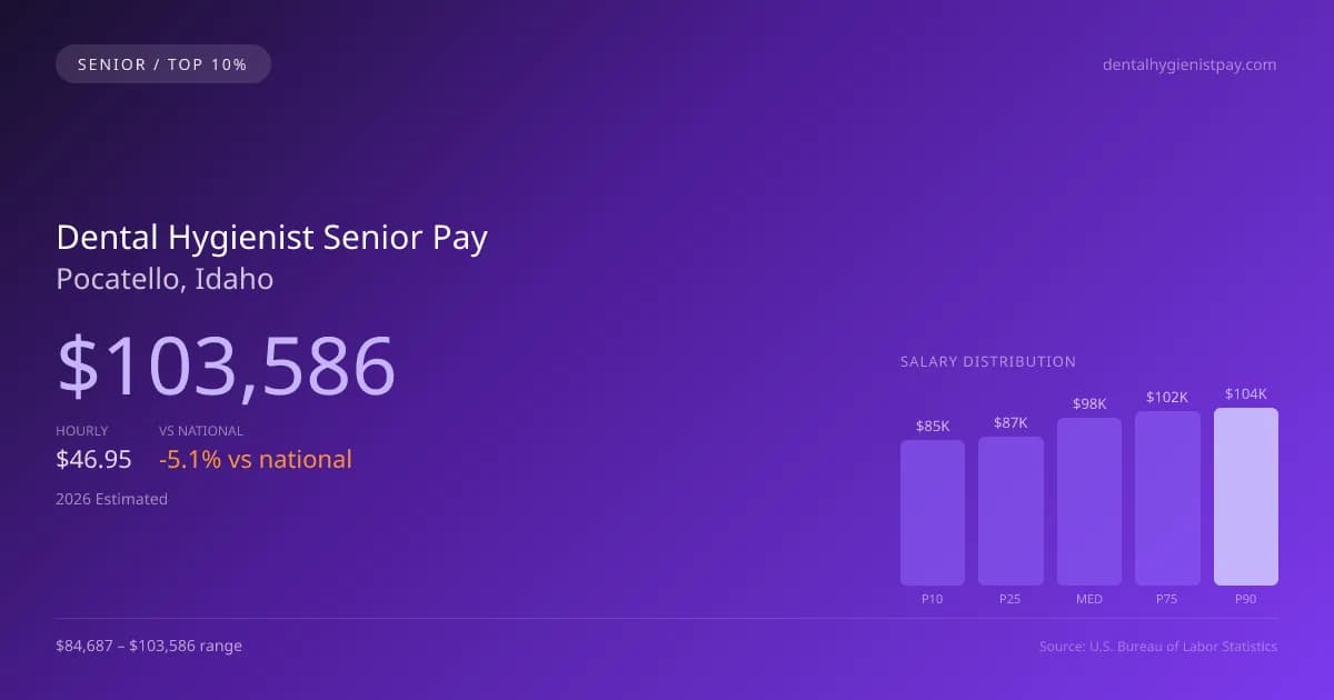 Dental Hygienist Senior Salary in Pocatello, ID — 2026 est., based on 2025 BLS