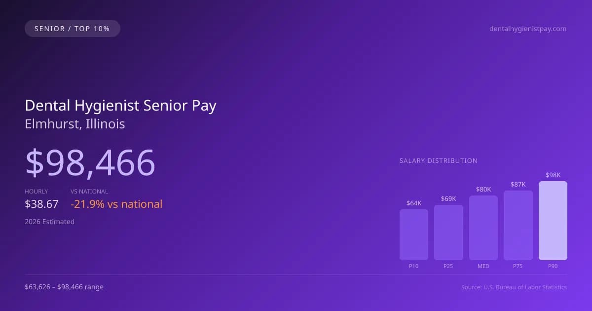 Dental Hygienist Senior Salary in Elmhurst, IL — 2026 est., based on 2025 BLS