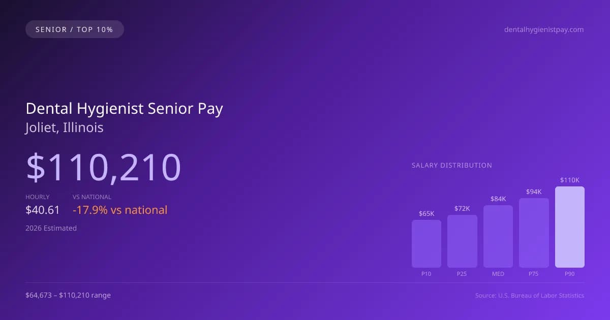 Dental Hygienist Senior Salary in Joliet, IL — 2026 est., based on 2025 BLS