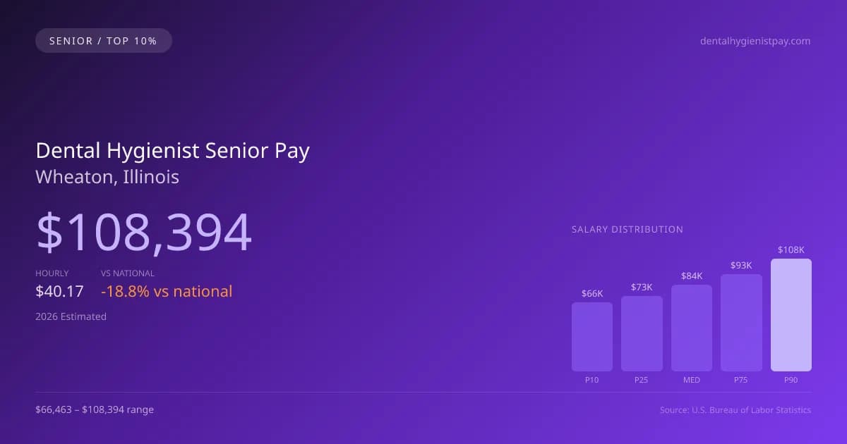 Dental Hygienist Senior Salary in Wheaton, IL — 2026 est., based on 2025 BLS