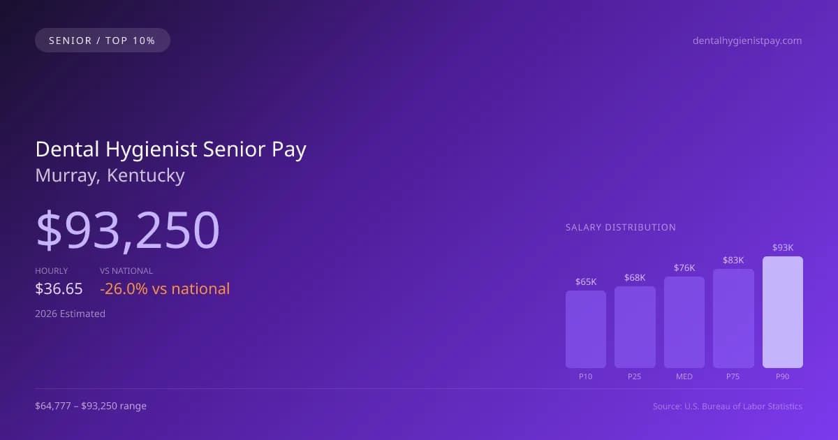 Dental Hygienist Senior Salary in Murray, KY — 2026 est., based on 2025 BLS