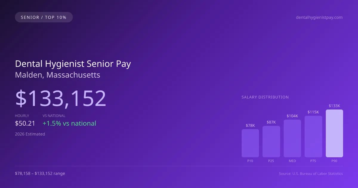 Dental Hygienist Senior Salary in Malden, MA — 2026 est., based on 2025 BLS