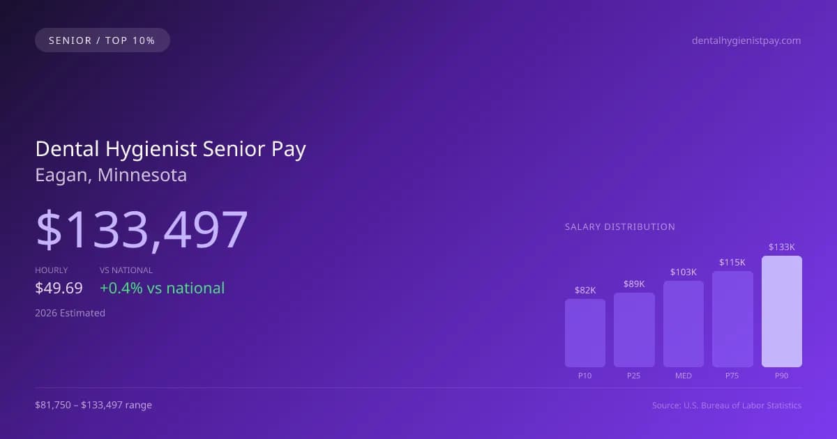 Dental Hygienist Senior Salary in Eagan, MN — 2026 est., based on 2025 BLS