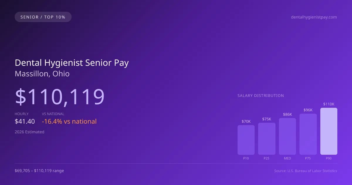 Dental Hygienist Senior Salary in Massillon, OH — 2026 est., based on 2025 BLS