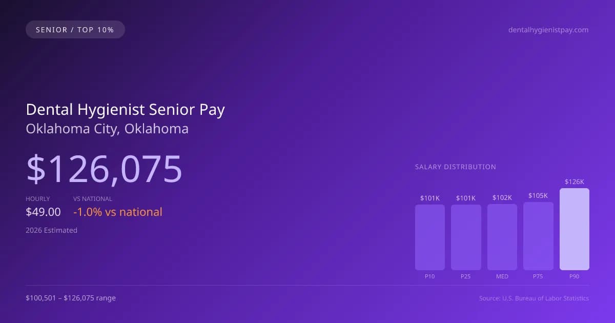 Dental Hygienist Senior Salary in Oklahoma City, OK — 2026 est., based on 2025 BLS