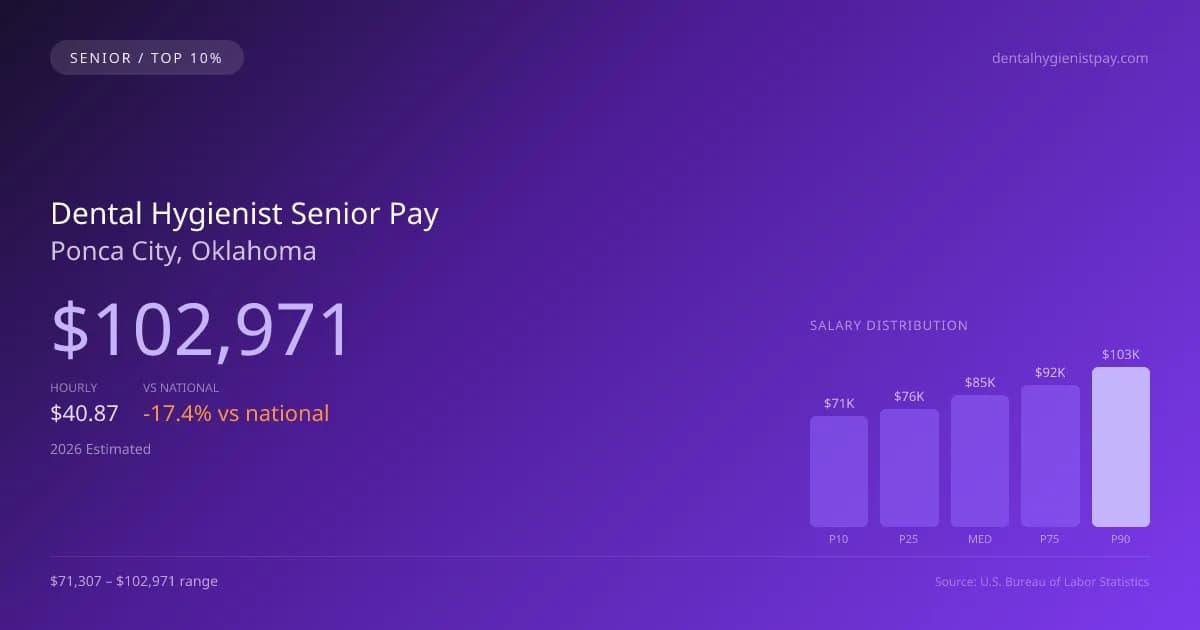 Dental Hygienist Senior Salary in Ponca City, OK — 2026 est., based on 2025 BLS