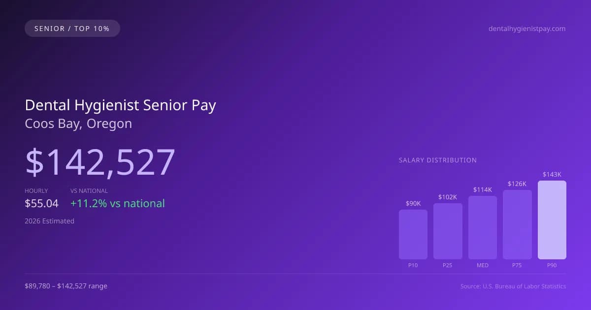 Dental Hygienist Senior Salary in Coos Bay, OR — 2026 est., based on 2025 BLS