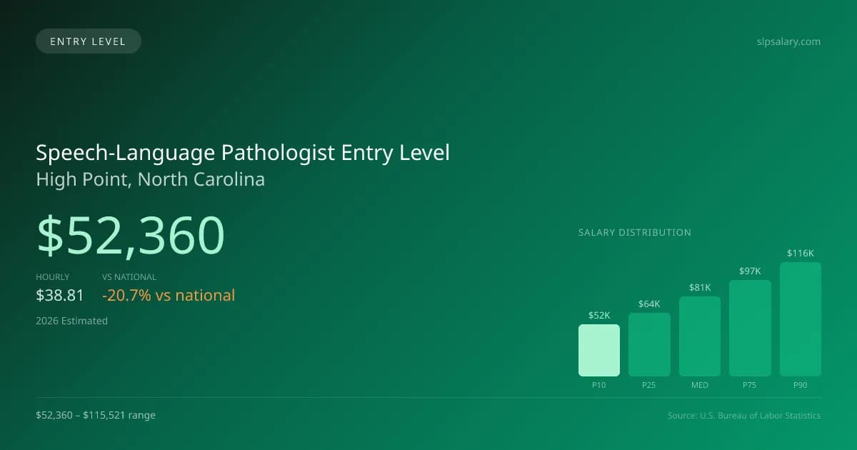 Speech-Language Pathologist Entry Level Salary in High Point, NC — 2026 est., based on 2025 BLS