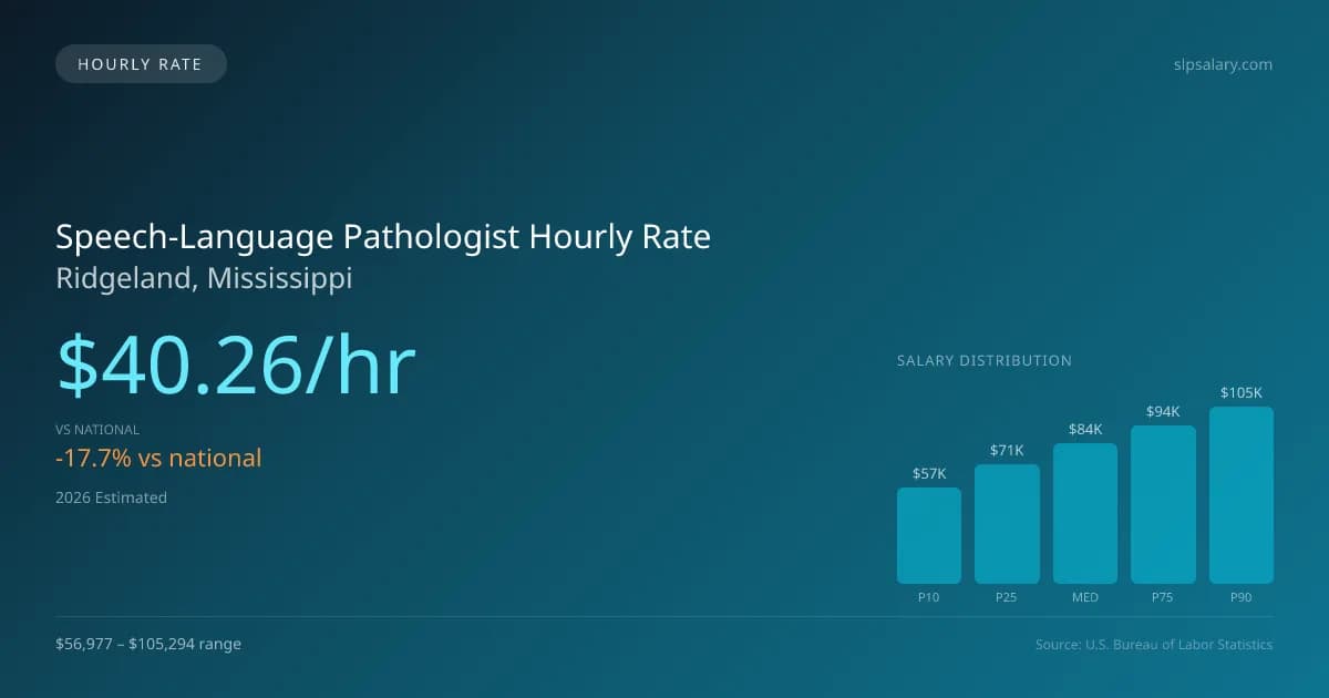 Speech-Language Pathologist Hourly Rate in Ridgeland, MS — 2026 est., based on 2025 BLS