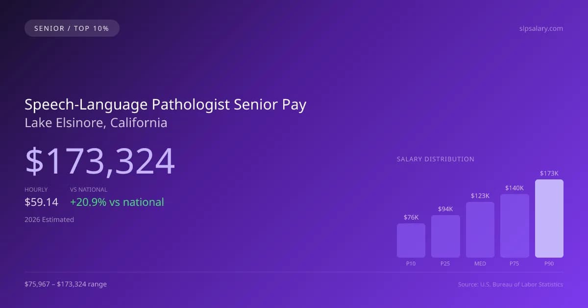 Speech-Language Pathologist Senior Salary in Lake Elsinore, CA — 2026 est., based on 2025 BLS