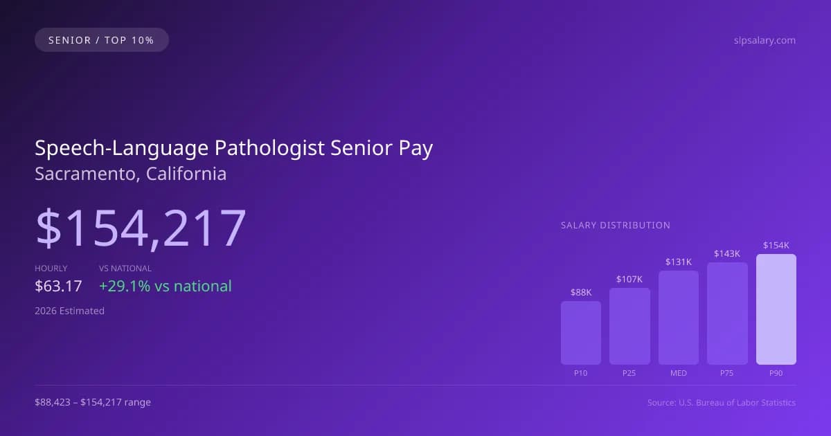 Speech-Language Pathologist Senior Salary in Sacramento, CA — 2026 est., based on 2025 BLS