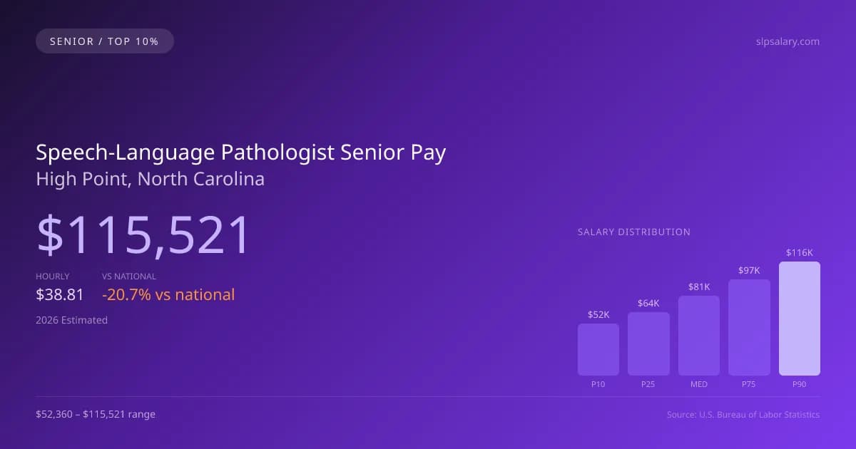 Speech-Language Pathologist Senior Salary in High Point, NC — 2026 est., based on 2025 BLS