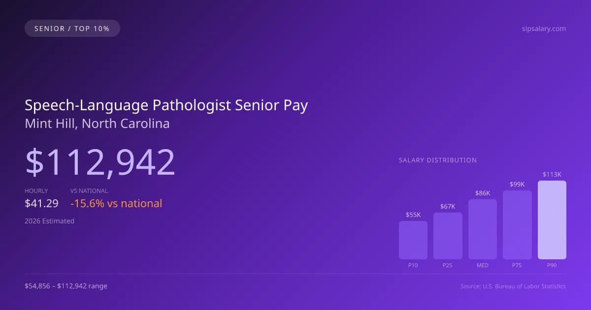 Speech-Language Pathologist Senior Salary in Mint Hill, NC — 2026 est., based on 2025 BLS
