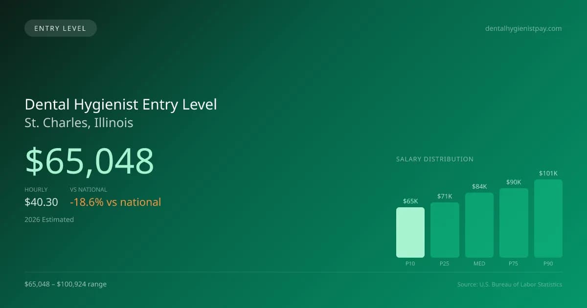 Dental Hygienist Entry Level Salary in St. Charles, IL — 2026 est., based on 2025 BLS