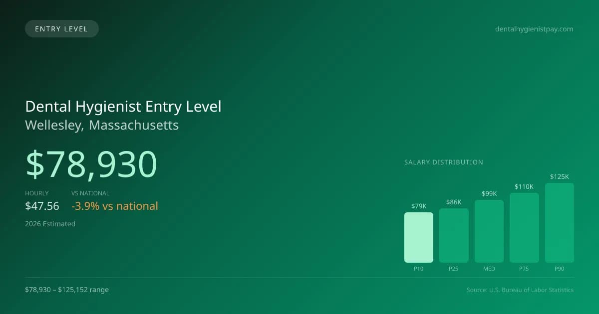Dental Hygienist Entry Level Salary in Wellesley, MA — 2026 est., based on 2025 BLS