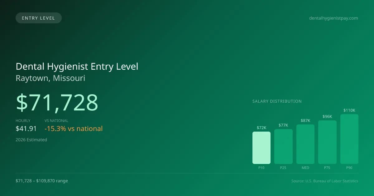 Dental Hygienist Entry Level Salary in Raytown, MO — 2026 est., based on 2025 BLS