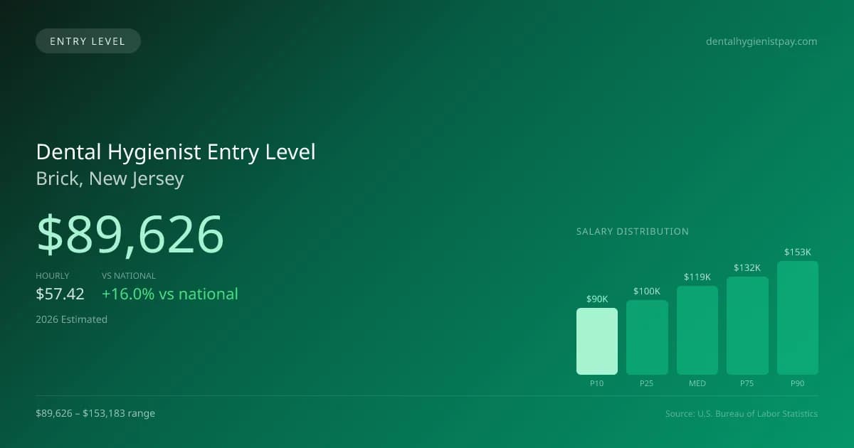 Dental Hygienist Entry Level Salary in Brick, NJ — 2026 est., based on 2025 BLS