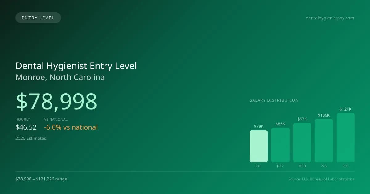 Dental Hygienist Entry Level Salary in Monroe, NC — 2026 est., based on 2025 BLS
