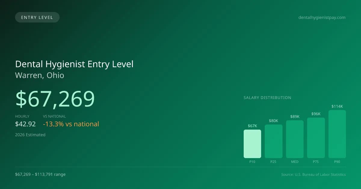 Dental Hygienist Entry Level Salary in Warren, OH — 2026 est., based on 2025 BLS