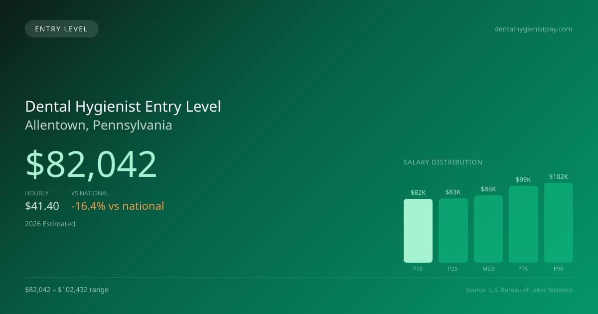 Dental Hygienist Entry Level Salary in Allentown, PA — 2026 est., based on 2025 BLS