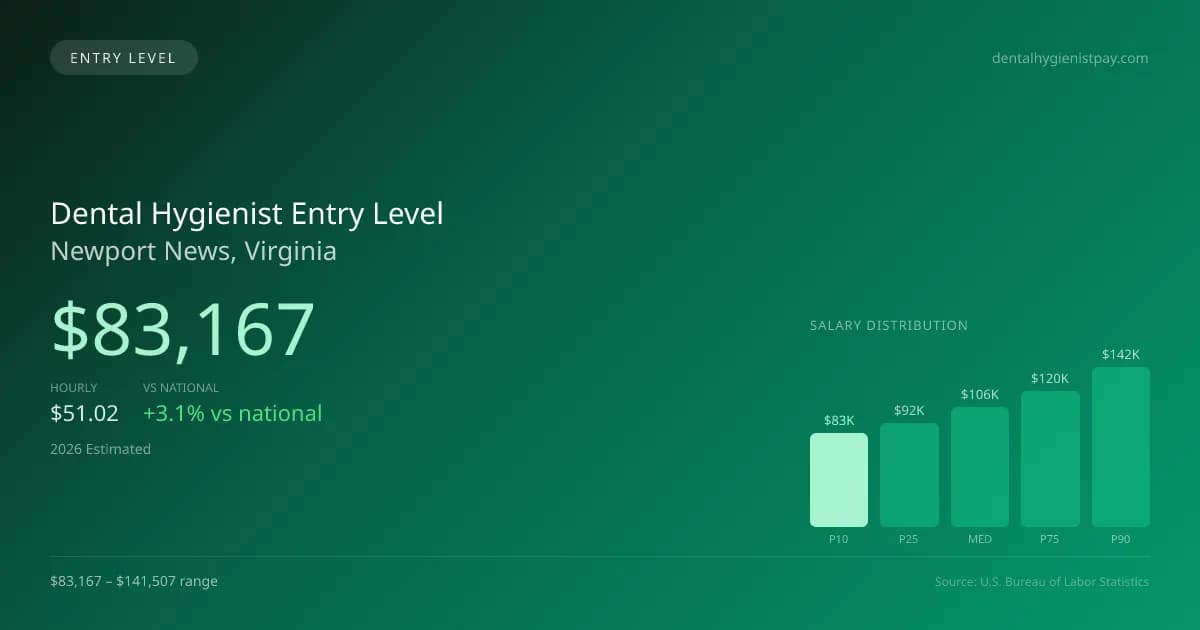 Dental Hygienist Entry Level Salary in Newport News, VA — 2026 est., based on 2025 BLS