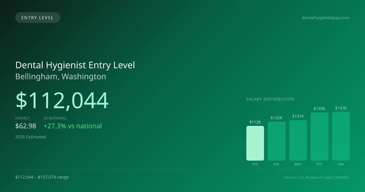 Dental Hygienist Entry Level Salary in Bellingham, WA — 2026 est., based on 2025 BLS