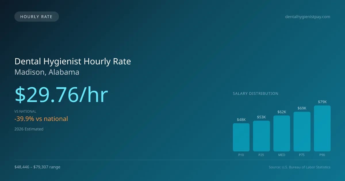 Dental Hygienist Hourly Rate in Madison, AL — 2026 est., based on 2025 BLS