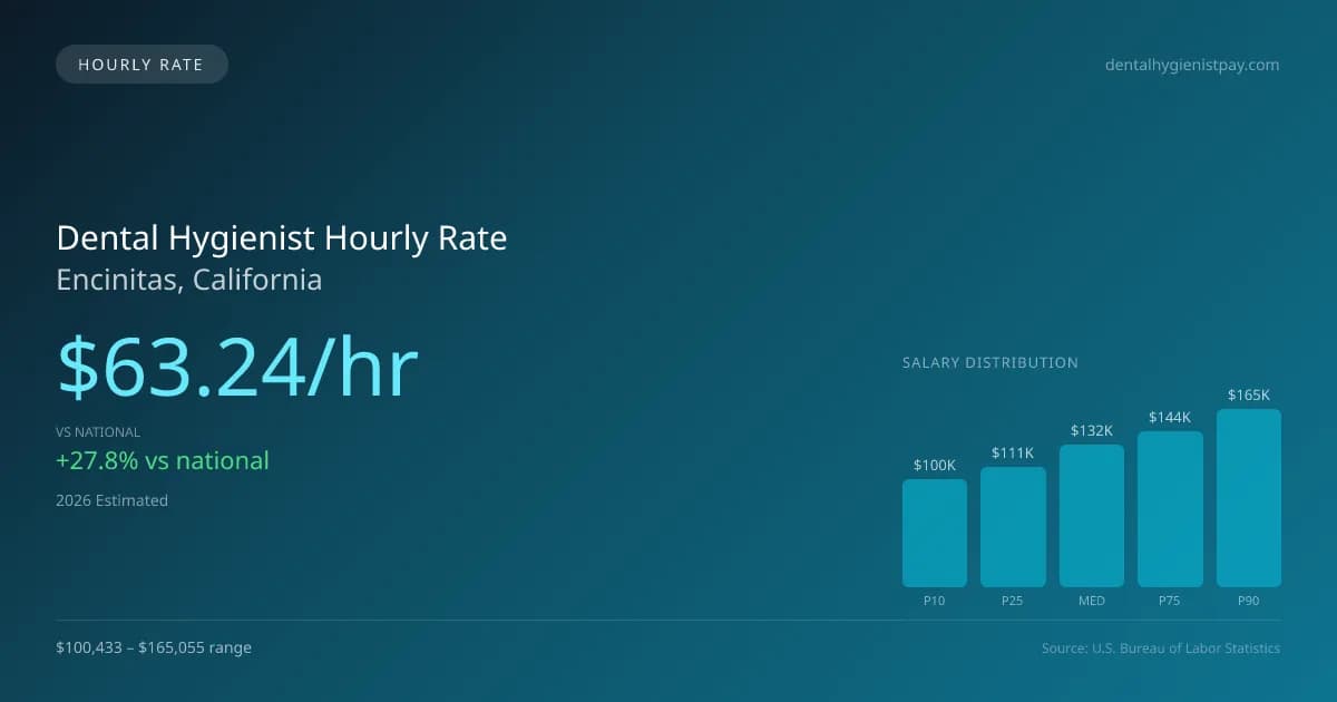 Dental Hygienist Hourly Rate in Encinitas, CA — 2026 est., based on 2025 BLS