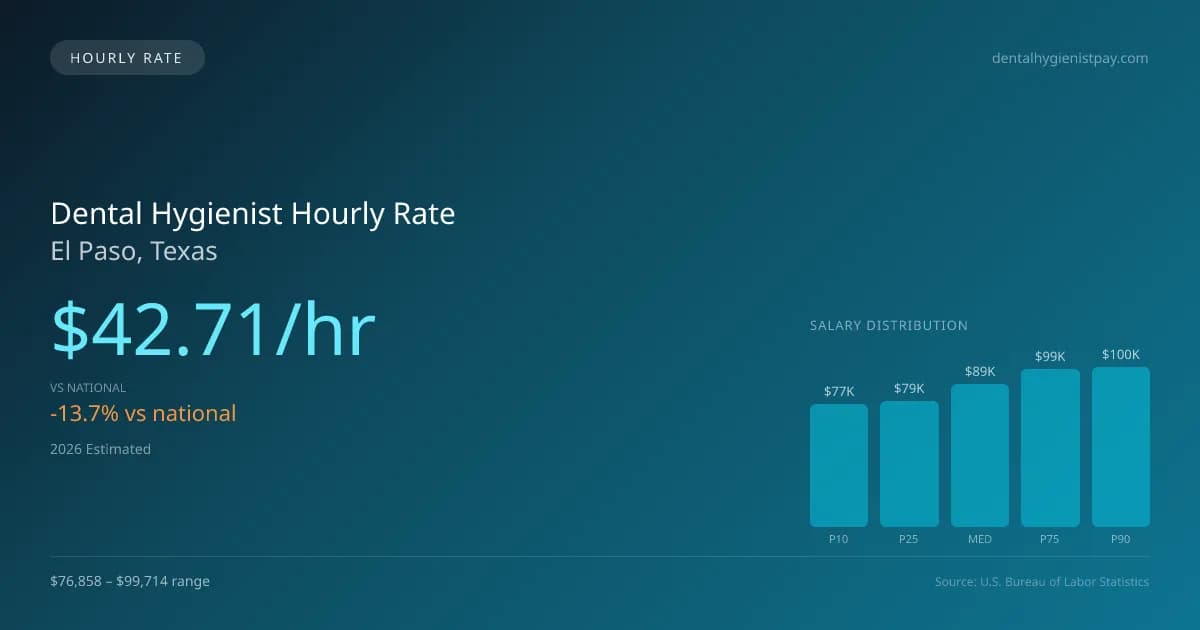 Dental Hygienist Hourly Rate in El Paso, TX — 2026 est., based on 2025 BLS
