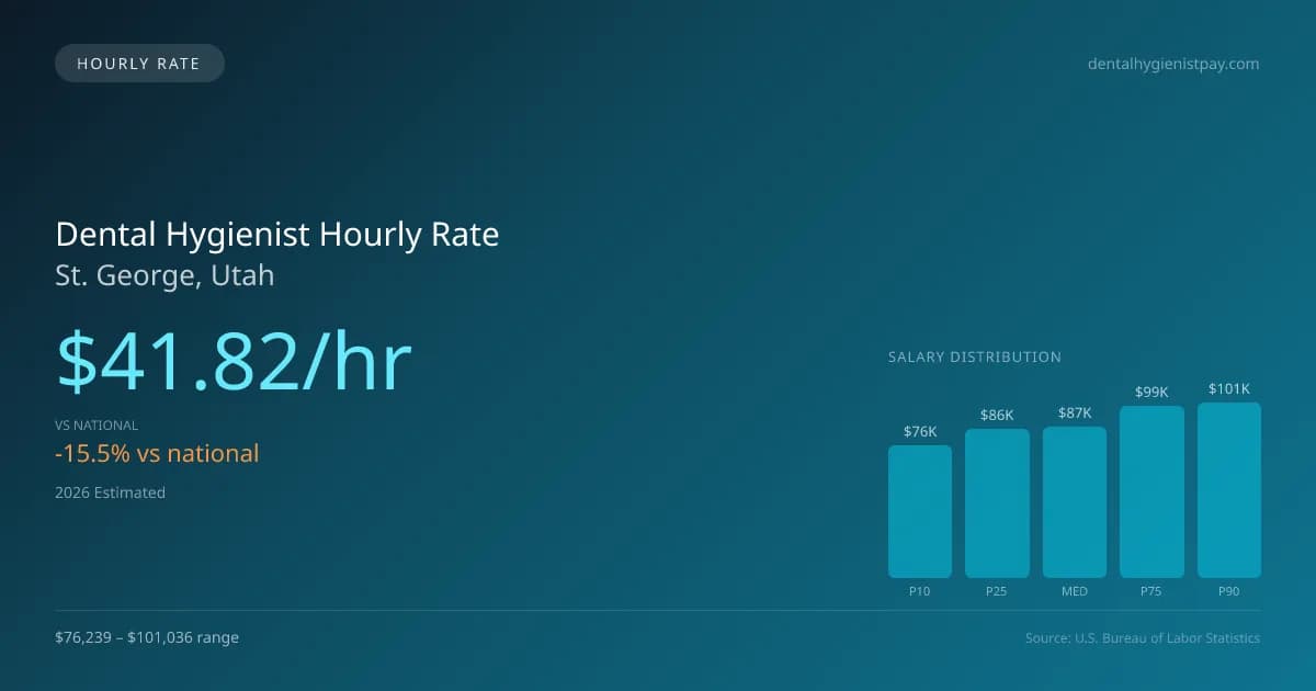 Dental Hygienist Hourly Rate in St. George, UT — 2026 est., based on 2025 BLS