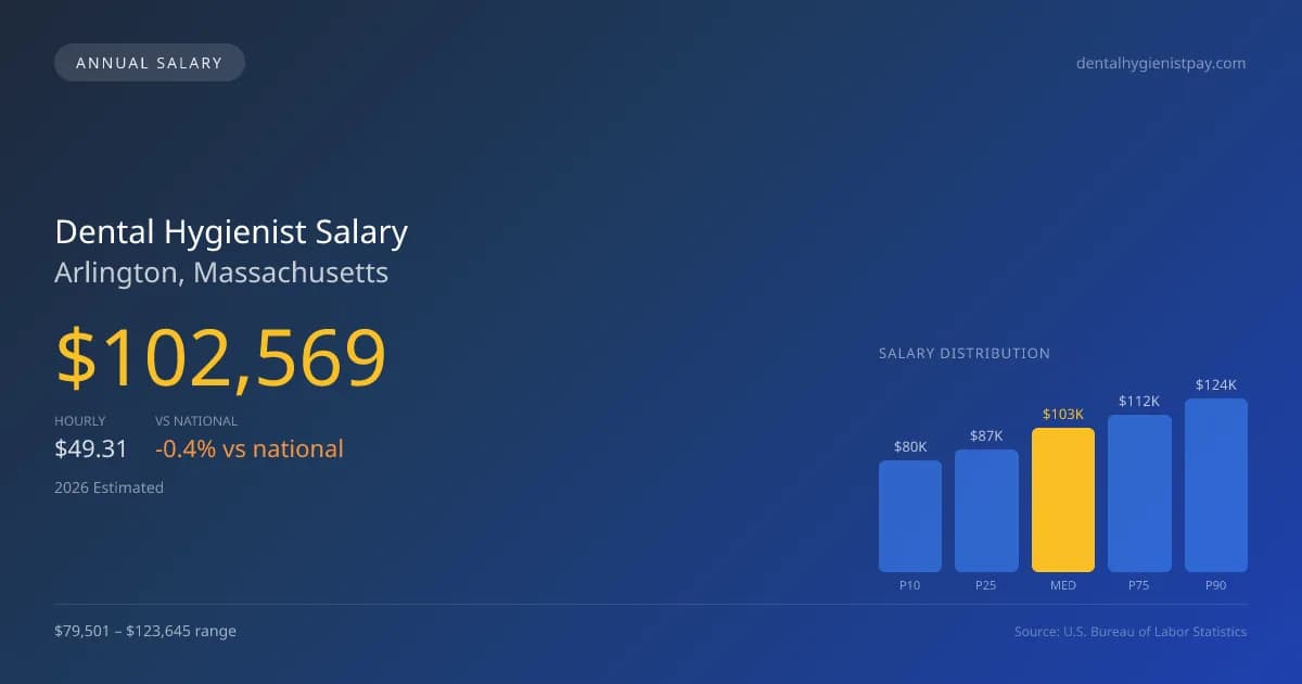 Dental Hygienist Salary in Arlington, MA — 2026 est., based on 2025 BLS