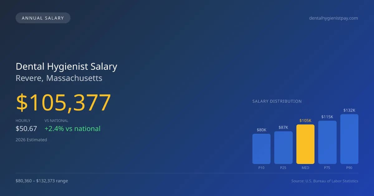 Dental Hygienist Salary in Revere, MA — 2026 est., based on 2025 BLS