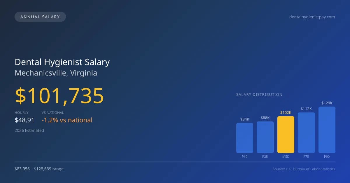 Dental Hygienist Salary in Mechanicsville, VA — 2026 est., based on 2025 BLS