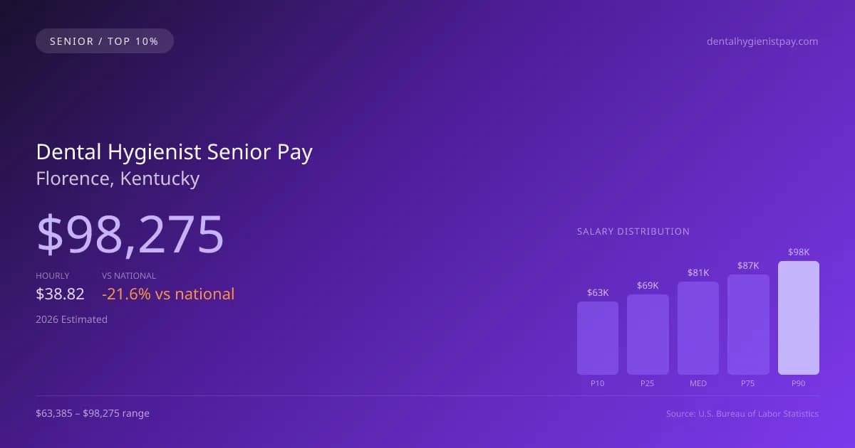 Dental Hygienist Senior Salary in Florence, KY — 2026 est., based on 2025 BLS