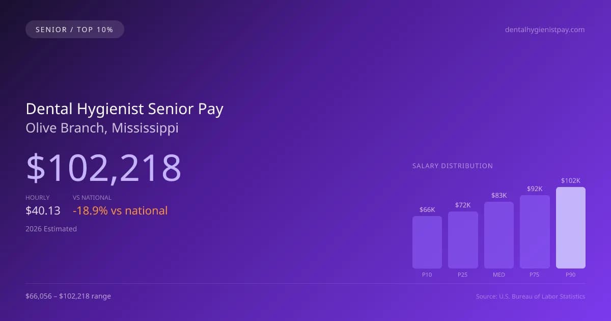 Dental Hygienist Senior Salary in Olive Branch, MS — 2026 est., based on 2025 BLS